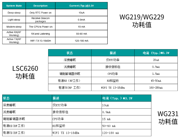 功耗是UART串口WiFi模块进入智能家居市场的关键因素