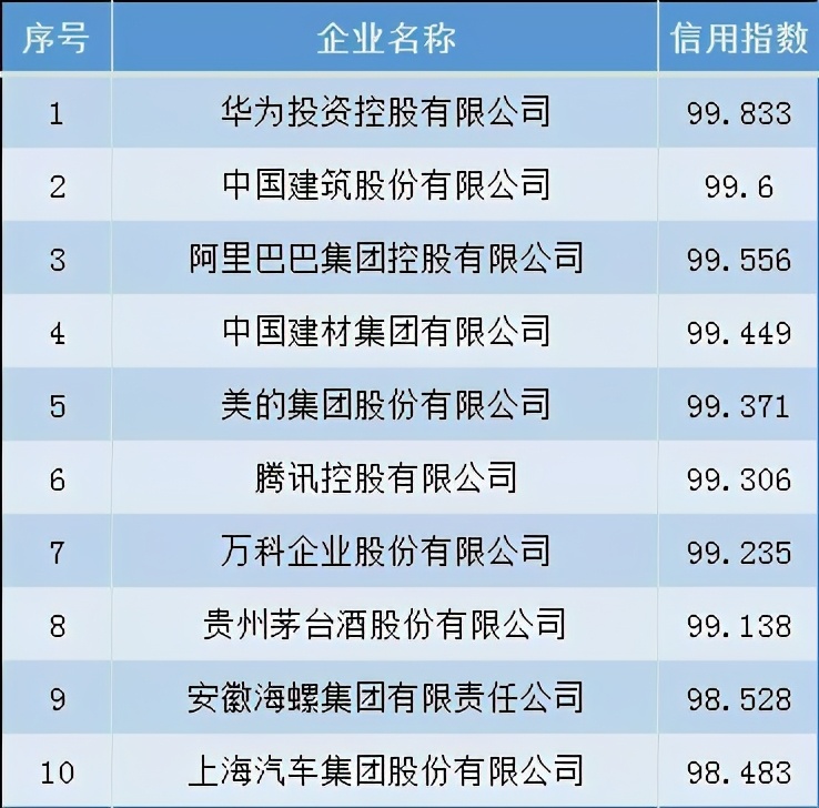 中国企业信用榜 石药入围前50