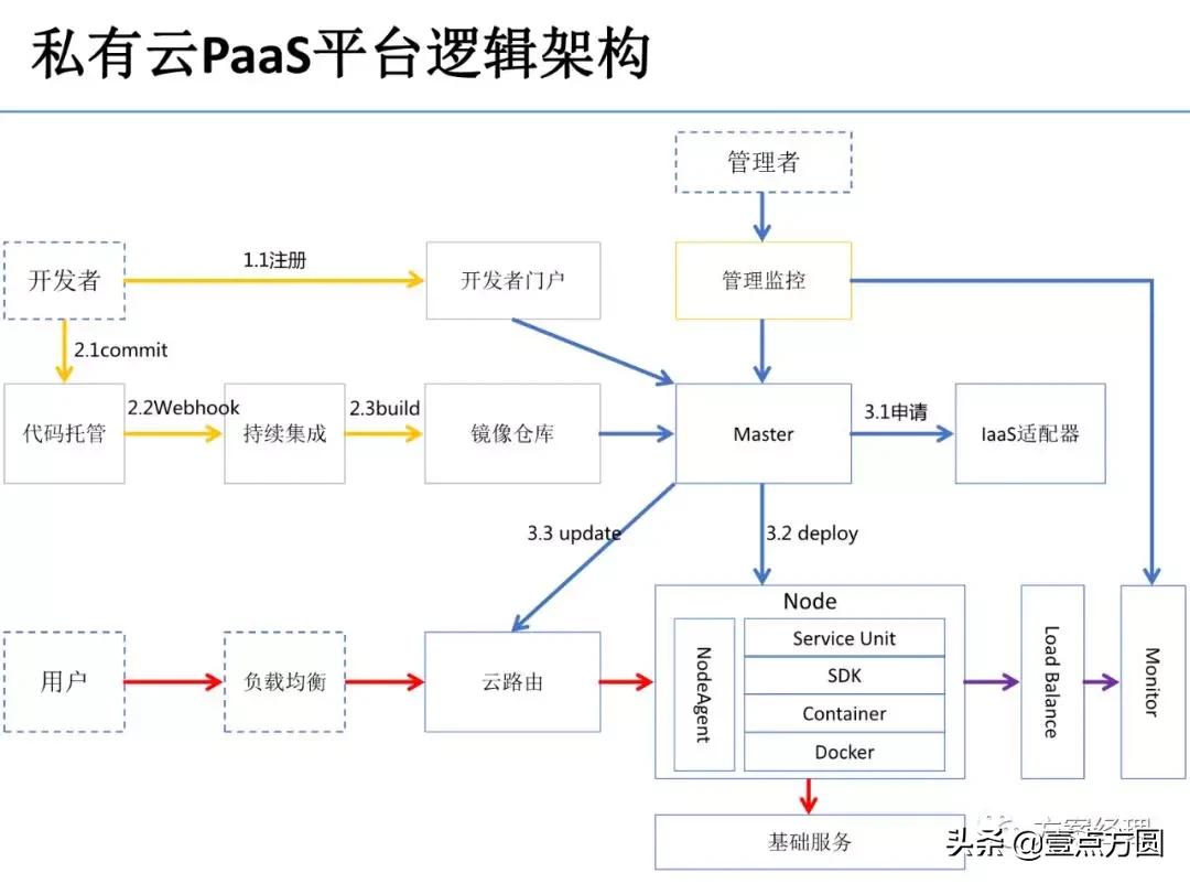 私有云PaaS平台架构设计指导方案