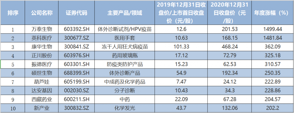 医药股魔幻2020：最“妖”怒涨15倍，最“惨”暴跌四分之三