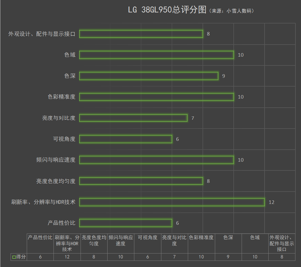 38寸NanoIPS硬核旗舰 第三代G-sync硬件模块  LG 38GL950评测