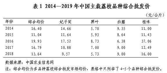 农业算大账：近5年全国荔枝收益1100-2400元/亩