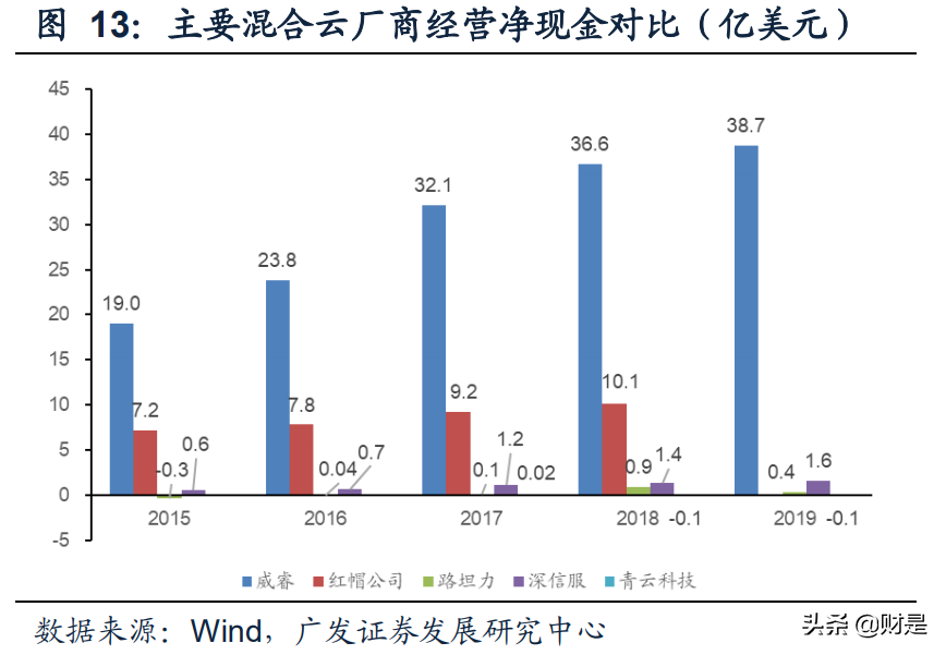 云计算行业专题报告：混合云市场蓝海价值被逐步认知