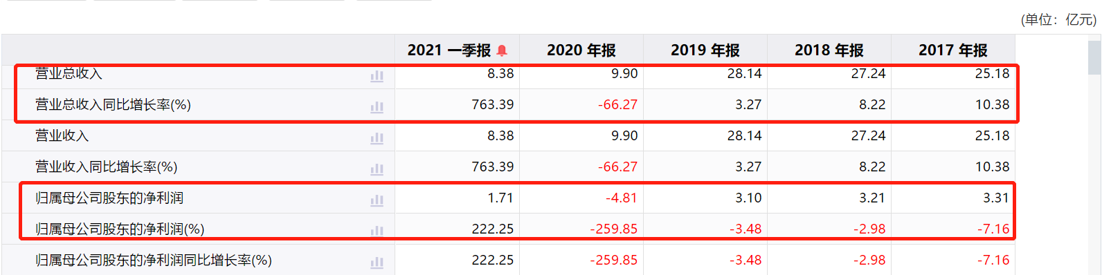 横店影视去年净利首亏4.8亿 存货飙升且资产负债率激增