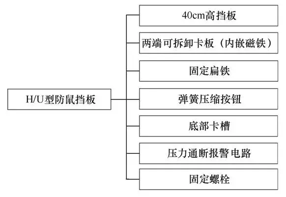 新型多功能變電站防鼠擋板，有效解決現(xiàn)場安全隱患