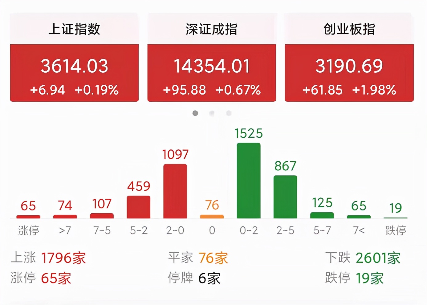 如何看待今天A股探底回升的普跌行情？节后股市又会怎么走？