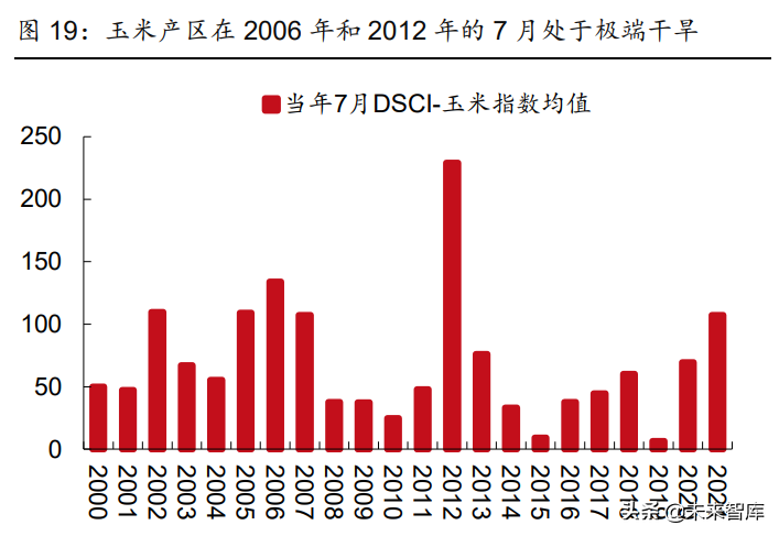 宏观经济专题报告：美国旱灾启示录