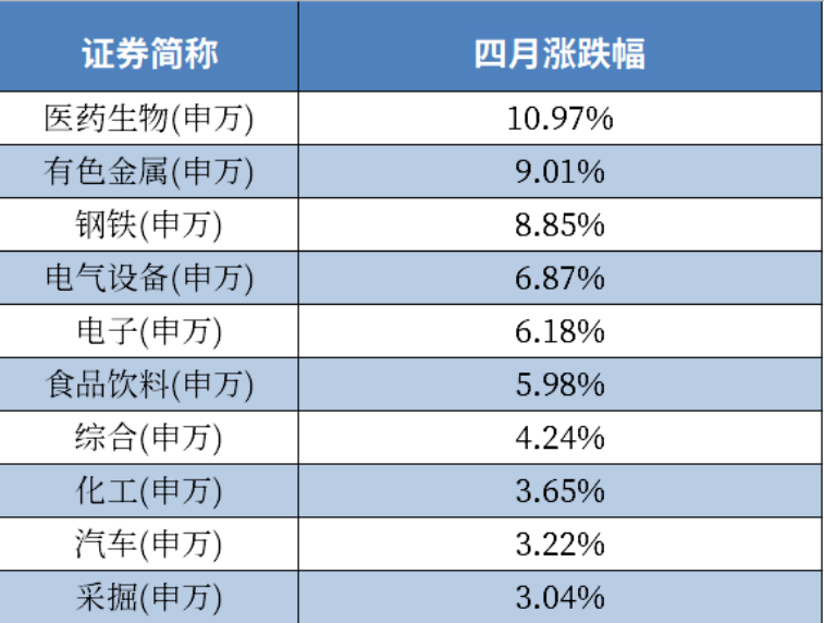 医药王者归来，4月基金收益排行榜重磅发布