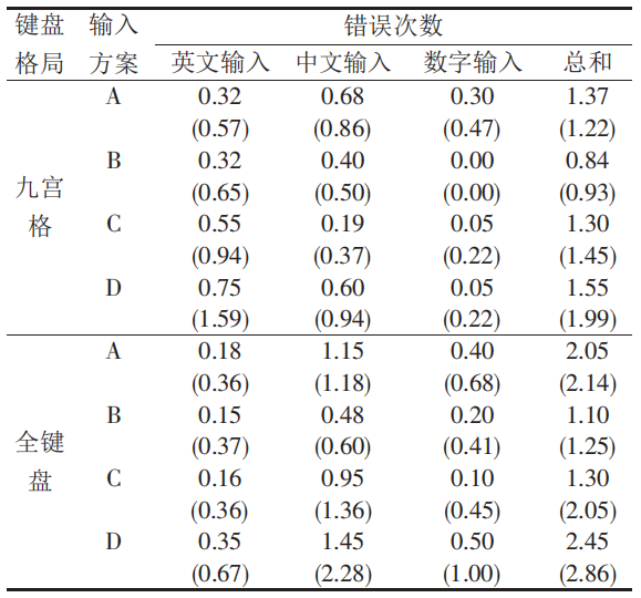 手機輸入法的派別之爭，九宮格和全鍵盤究竟哪種更科學？