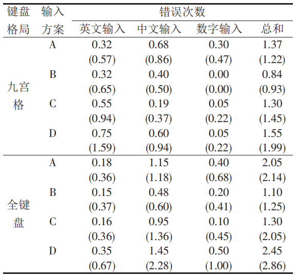 手机输入法的派别之争，九宫格和全键盘究竟哪种更科学？