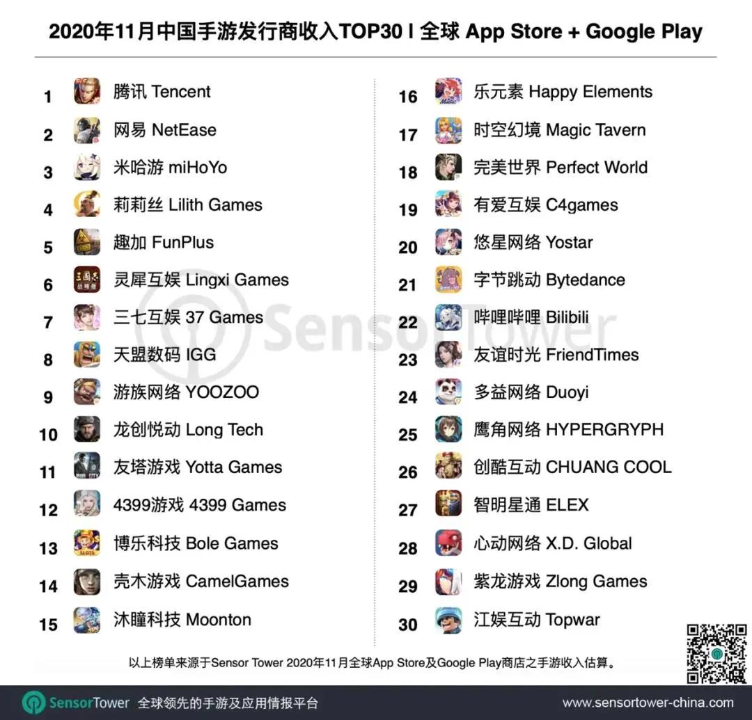11月中国手游发行商收入榜：米哈游第3莉莉丝第4字节空降榜单