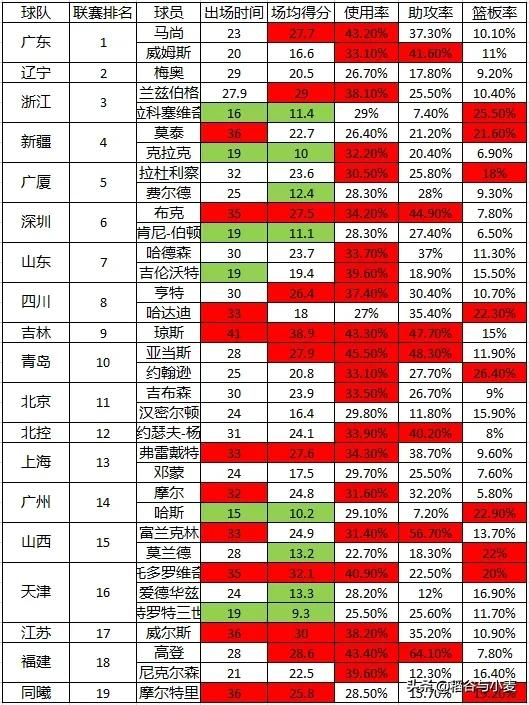 CBA各队外援分析之四：本赛季哪些球队最依赖外援？
