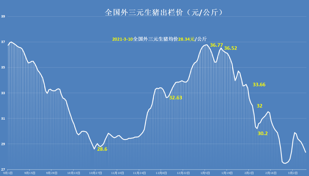 继猪肉跌破20元，鸡蛋、牛羊通通下跌，市场饱和