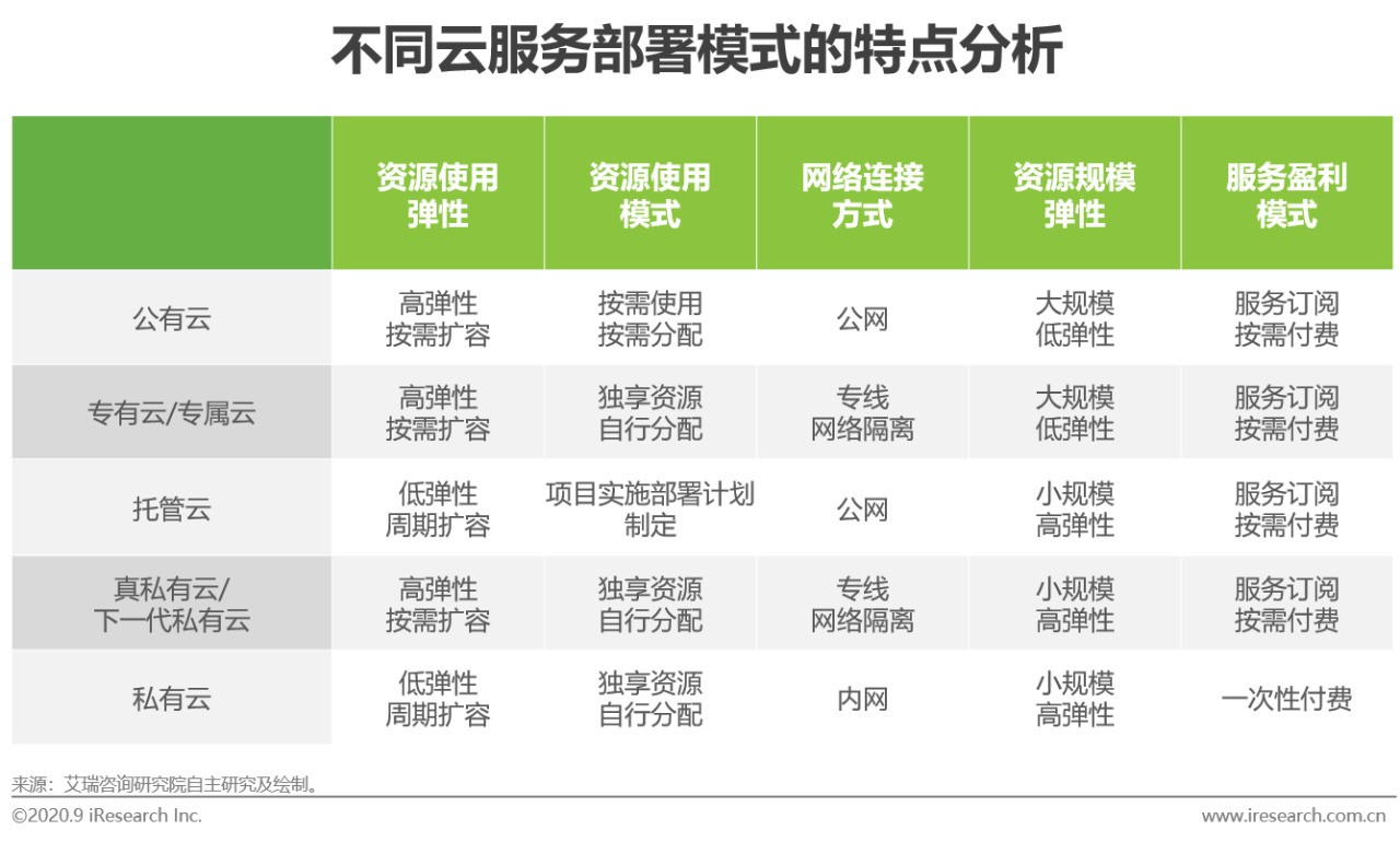 2020年中国基础云服务行业发展洞察报告