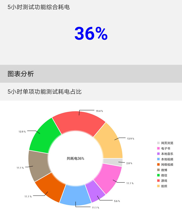 5G旗舰Pad不断较高能 荣耀平板V6续航力检测