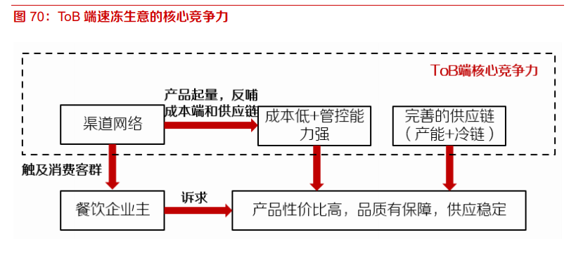 速冻食品行业深度报告：千亿市场好赛道，来自日本的经验