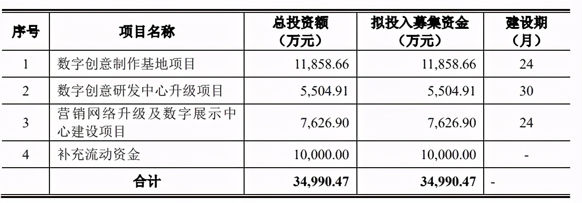 用动画做展览展示，年收入6.4亿元的凡拓要创业板上市