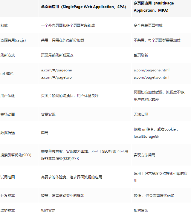 单页面和多页面的区别及优缺点