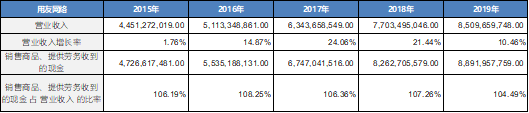 用友网络：步入“云端”的国产企业信息化龙头