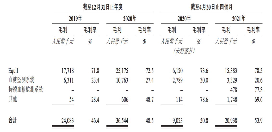 微泰医疗通过聆讯背后：核心产品占3%市场份额，研发占比大幅下滑