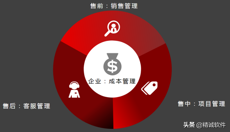 精诚CRM+客户管理的流程是怎样的？