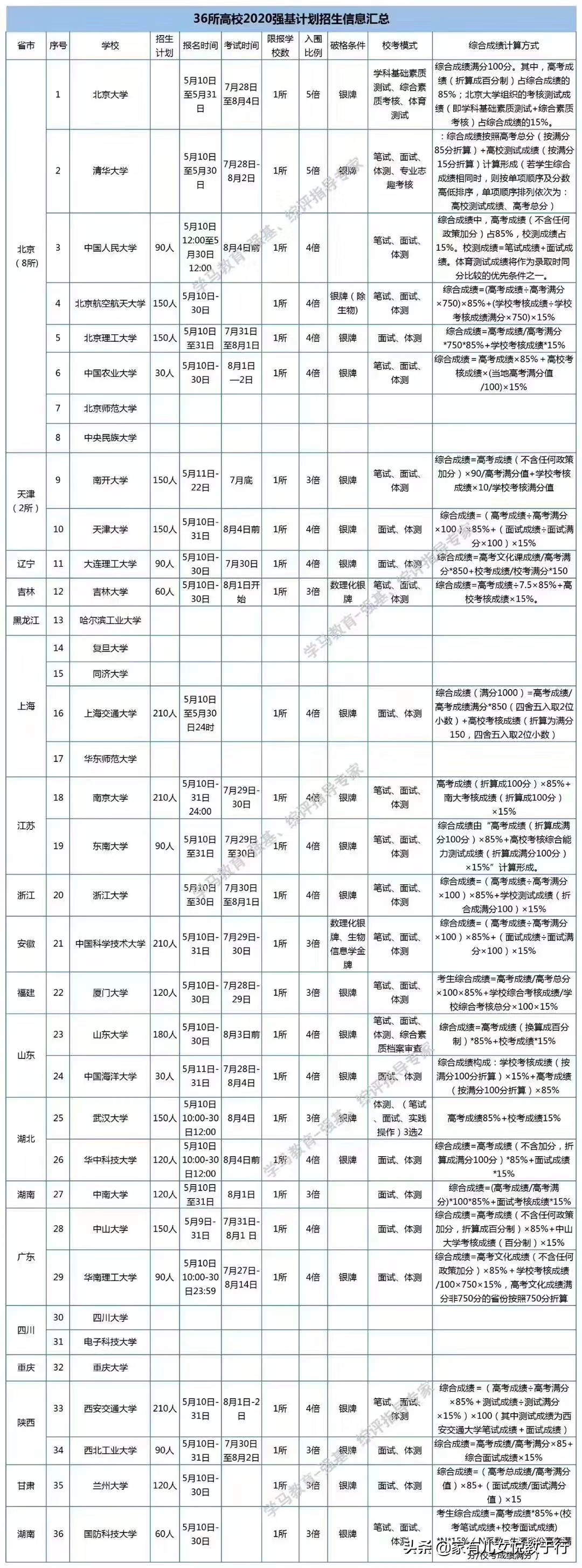 36所高校2020强基计划招生信息汇总，院校特色及