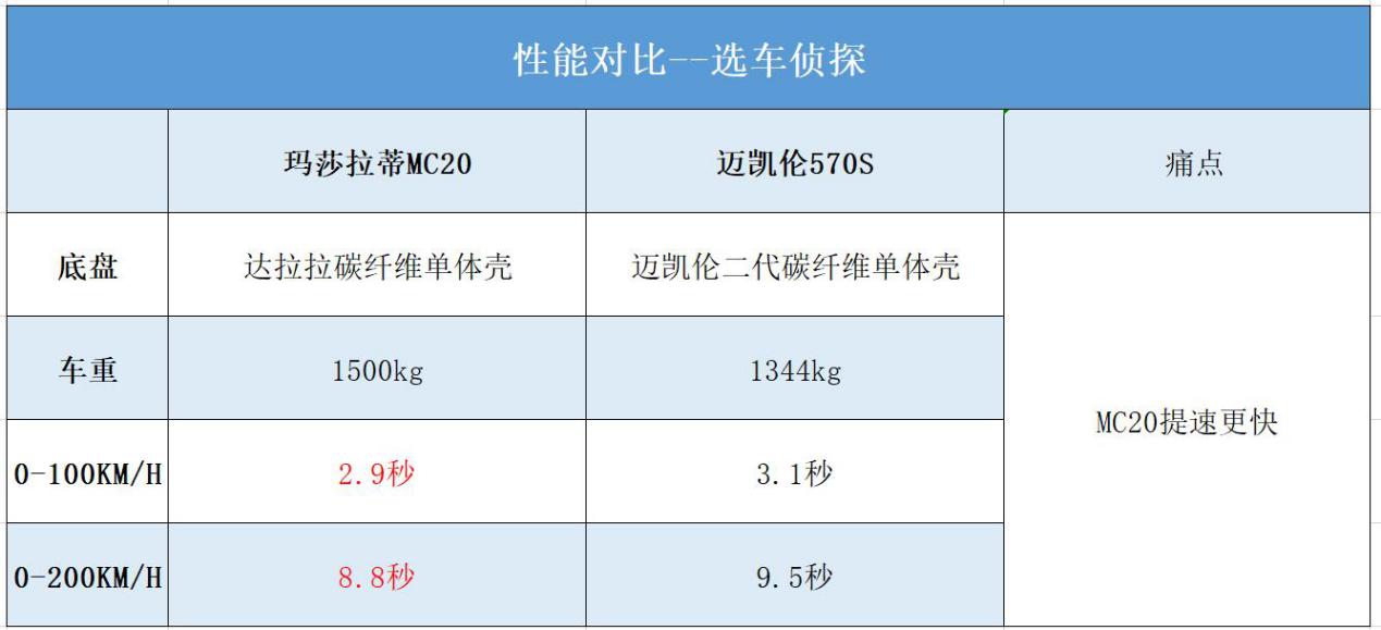 玛莎拉蒂MC20对比迈凯伦570S，翻身之作MC20有何技术