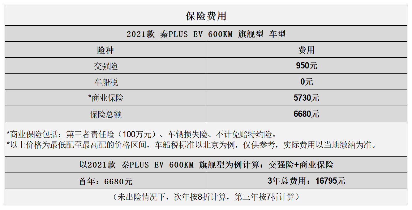 平均0.42元/km 比亚迪秦PLUS EV用车成本分析