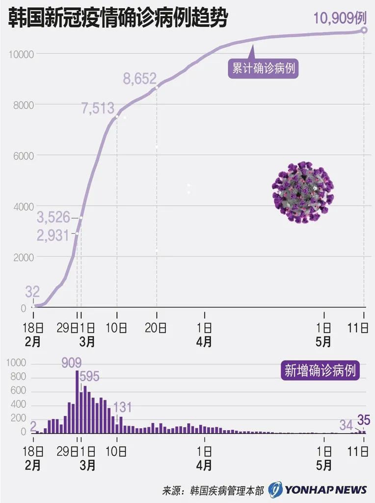 韩国再现超级传播者，政府连追踪检测数千人，
