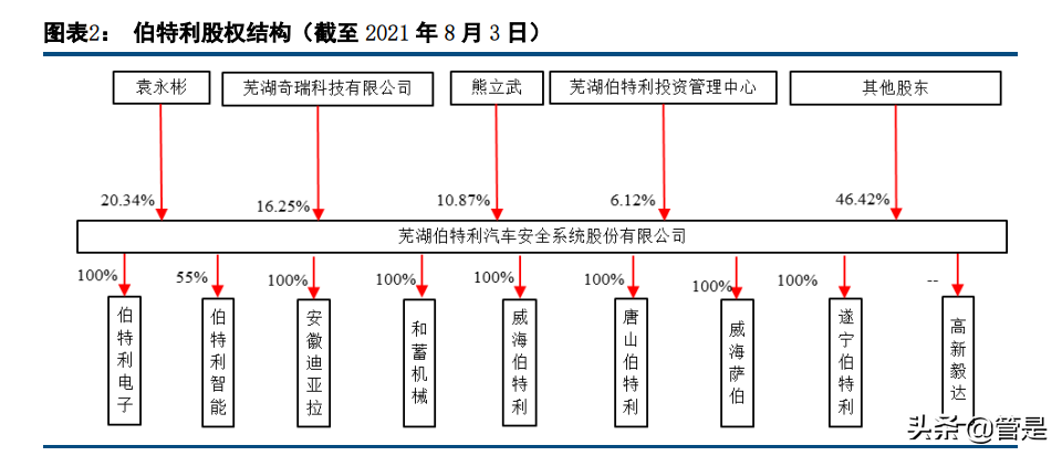 伯特利深度解析：线控制动和底盘轻量化双轮驱动