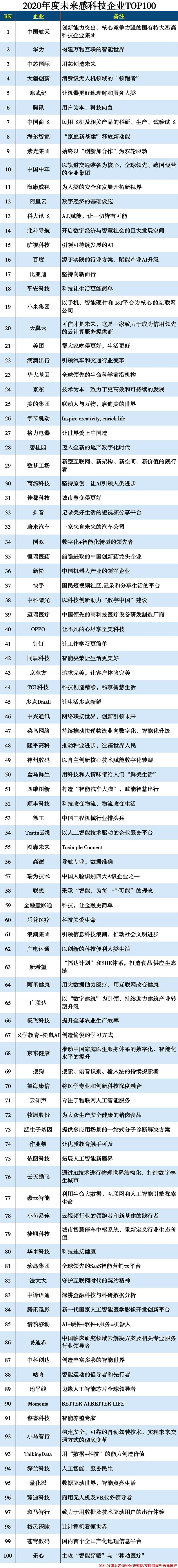 2020未來(lái)感科技企業(yè)TOP100