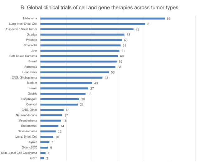 Cancer cell，肿瘤细胞、基因治疗全球临床研究全景
