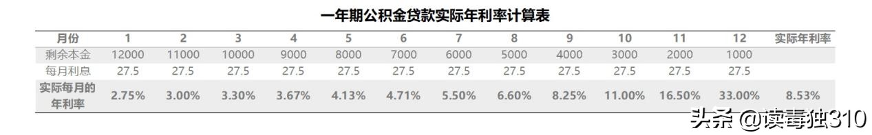 贷款日息0.05%，信用卡月费0.6%，它们的真实年利率到底是多少？