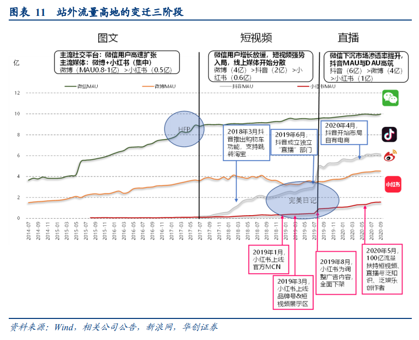 线上品牌专题报告：DTC品牌，渠道变迁中的消费品