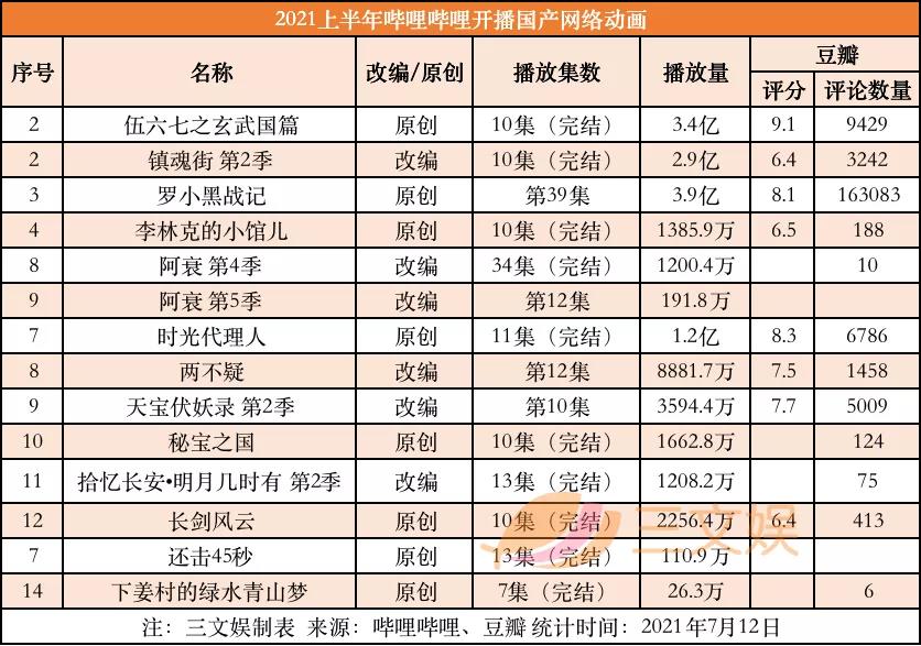 优爱腾B站上半年53部国产动画开播，7月起还有63部要上线