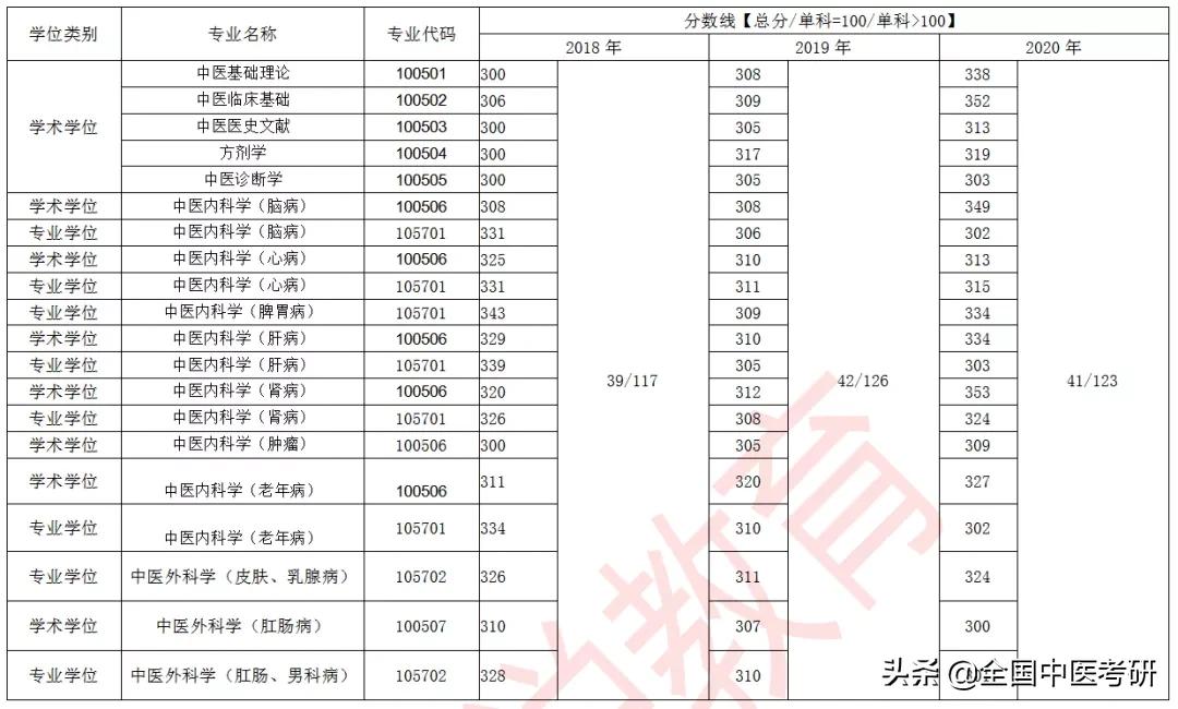 「中医考研」24所中医药大学+中研院，近三年校线整理，来了