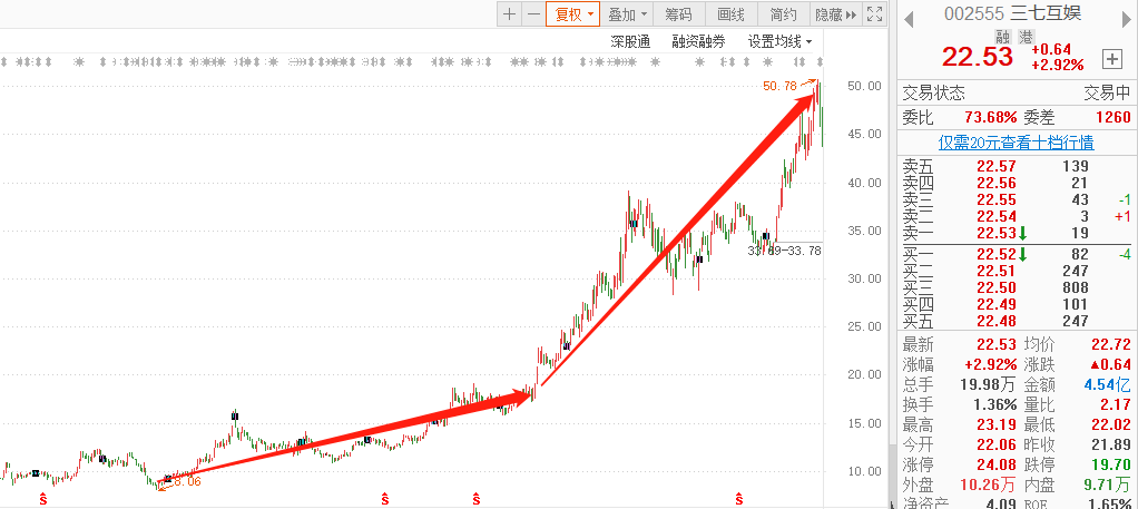 净利大跌54%，市值蒸发超600亿，三七互娱困在“买量”模式里？
