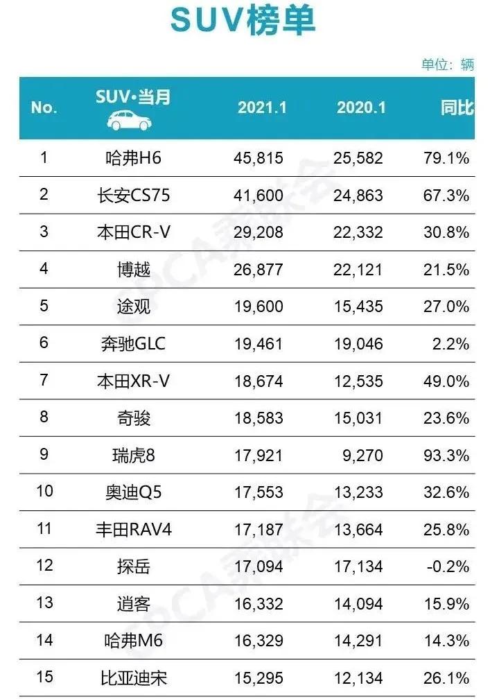 2021首月SUV战报：瑞虎8杀入前十、合资SUV是季军