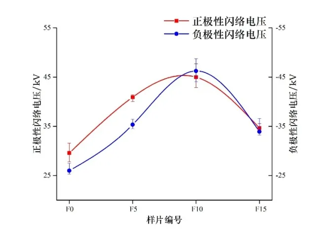 華北電力大學(xué)：等離子體氟化改性環(huán)氧樹脂及在混合氣體中電氣性能