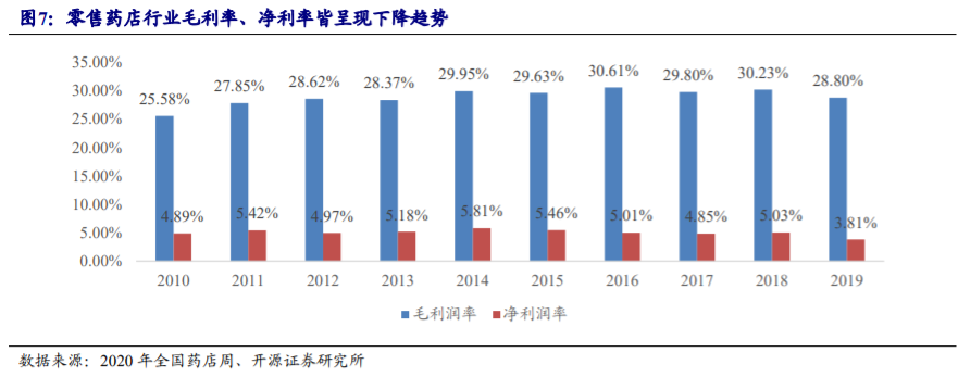 药店行业深度报告：把握集中度提升、处方外流、互联网三大趋势
