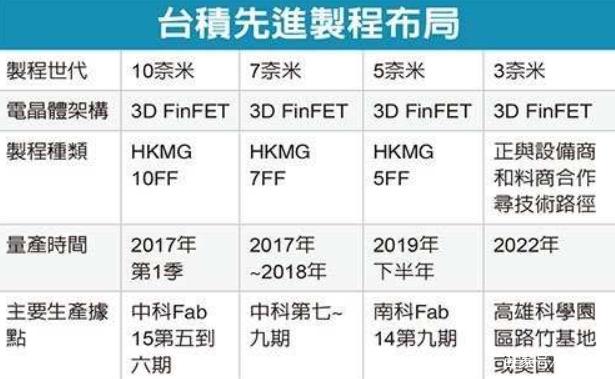 台积电确认！正研发3nm和4nm工艺：性能提升巨大