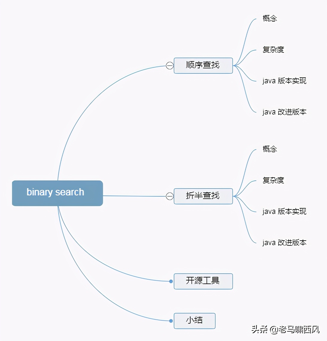 思维导图