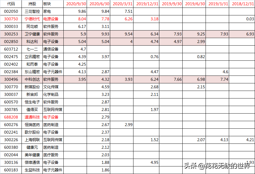 后起之秀，看易方达基金经理刘武管理的3只科技基金