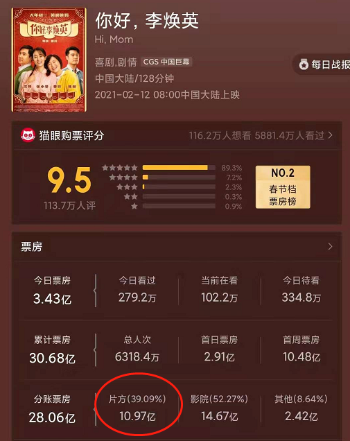 你好，李焕英|春节档黑马《你好，李焕英》票房大破30亿 影迷却担心贾玲兑现不了承诺