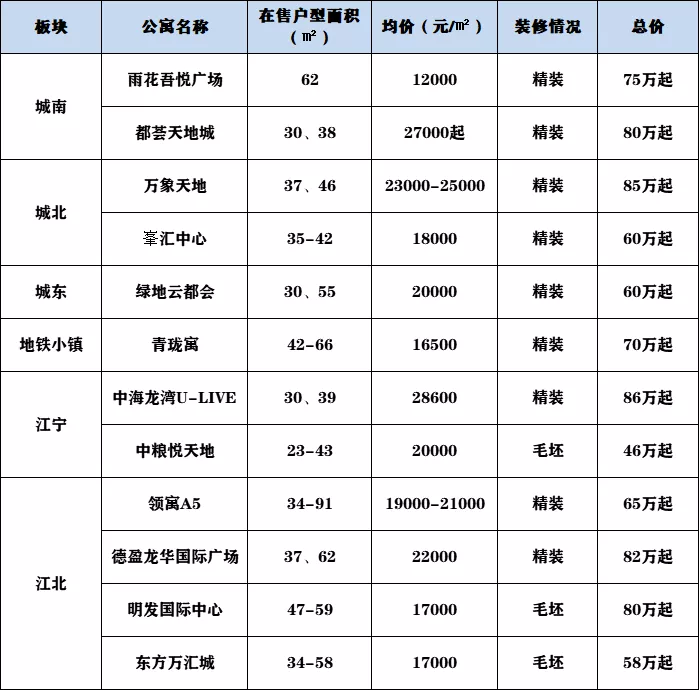 十年投资达人倾心分享！南京公寓这么买不会错