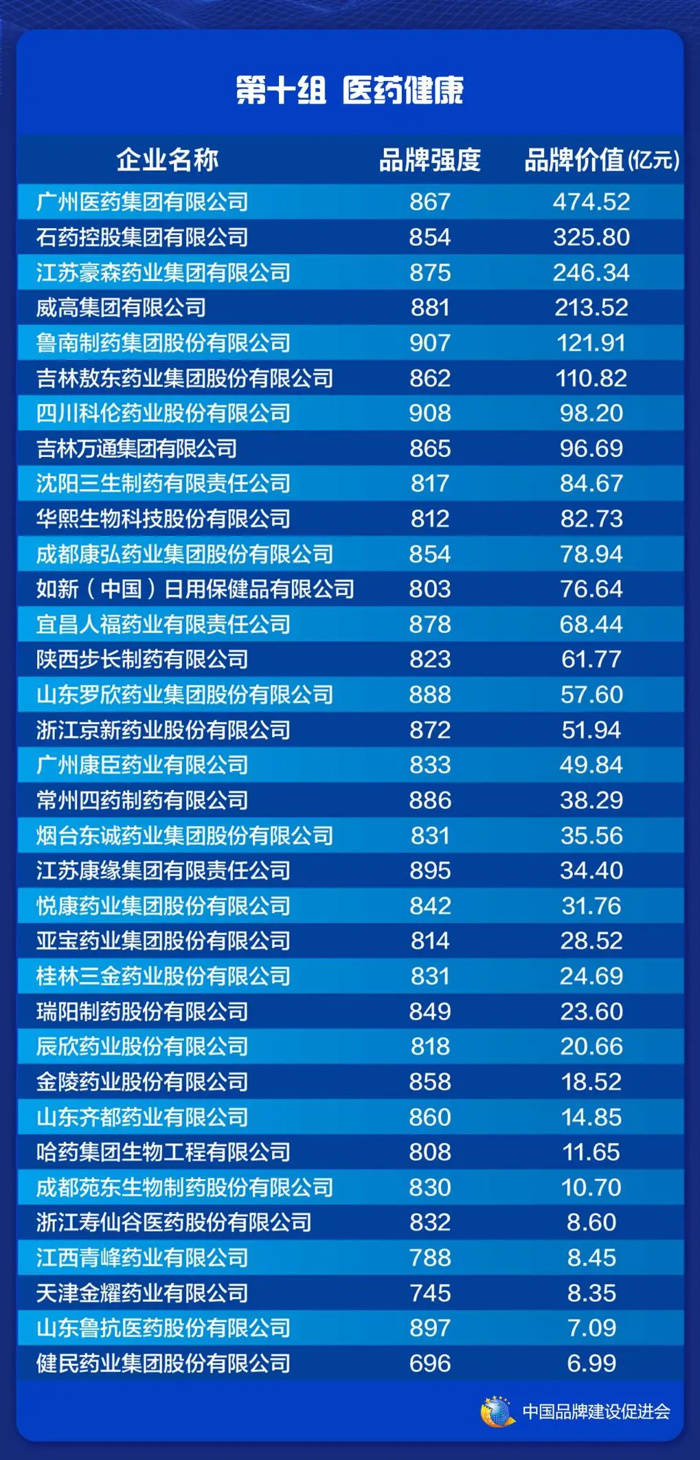 石药集团列医药健康品牌价值榜第二名