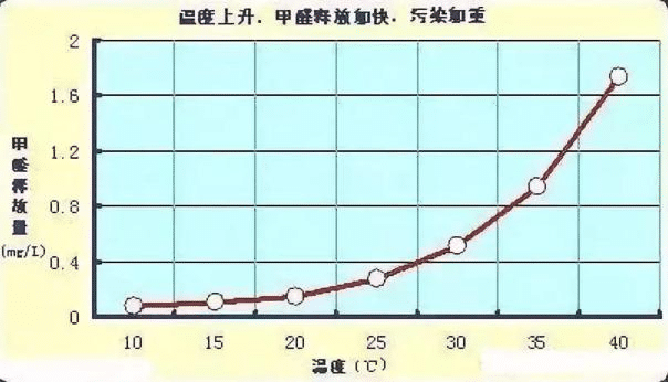 甲醛沸点在19℃，夏天高温下提升了多少倍