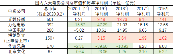 国内六大电影公司洗牌：光线市值破500亿居第一，是华谊三倍