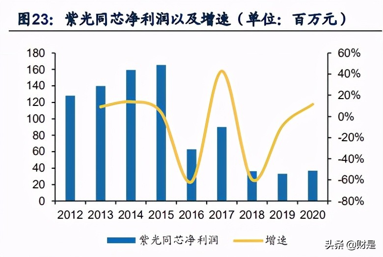 紫光国微深度解析：特种集成电路行业隐形冠军