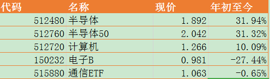 投资科技，脑海里一定要先有个这样的大框架